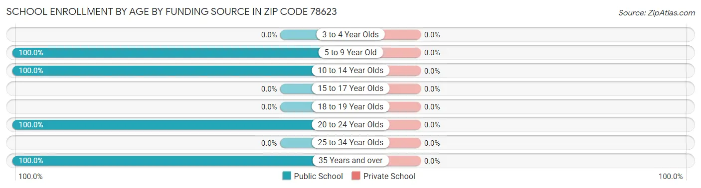 School Enrollment by Age by Funding Source in Zip Code 78623
