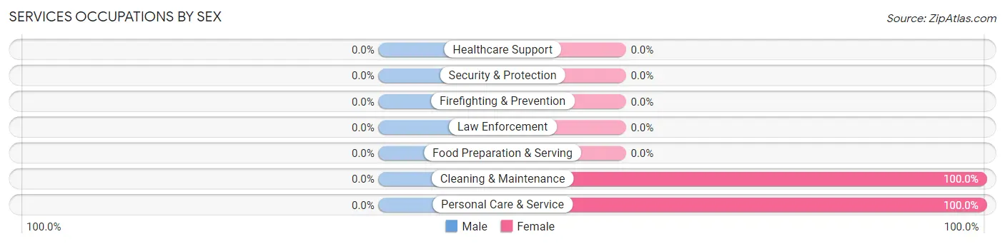 Services Occupations by Sex in Zip Code 78623