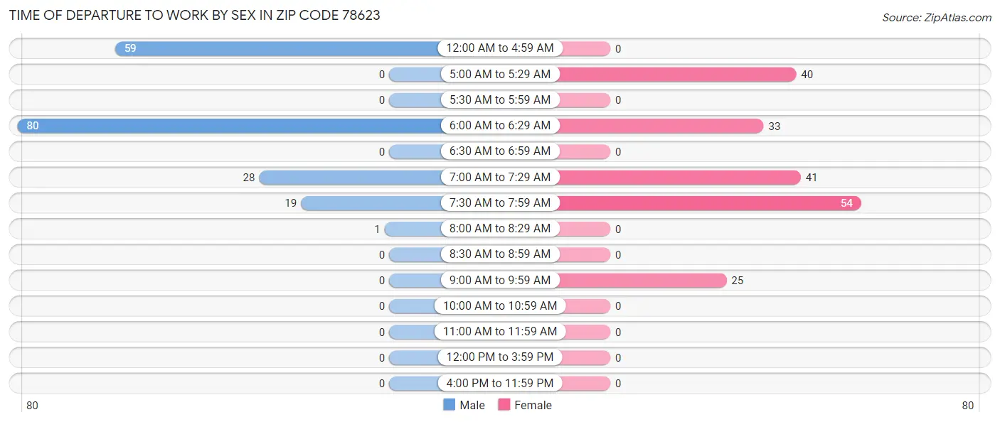 Time of Departure to Work by Sex in Zip Code 78623