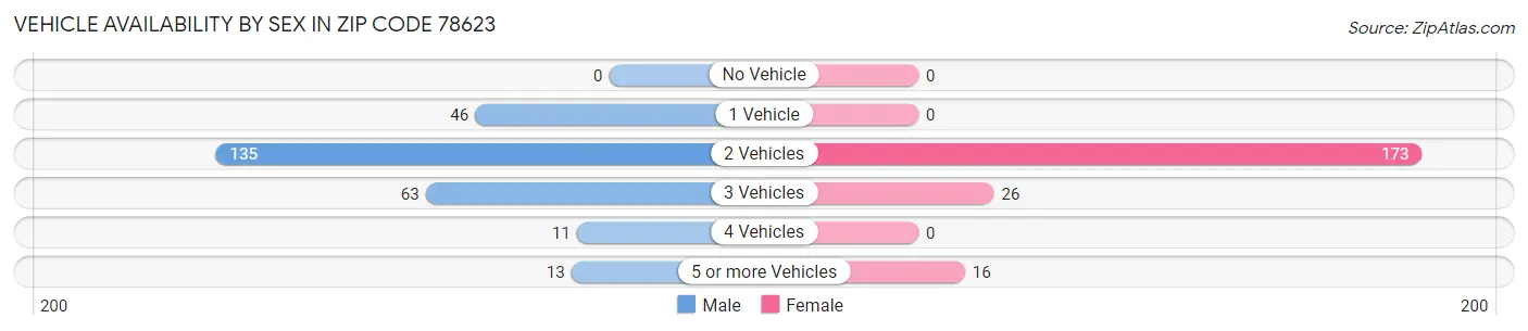 Vehicle Availability by Sex in Zip Code 78623