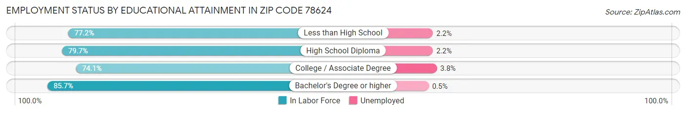 Employment Status by Educational Attainment in Zip Code 78624
