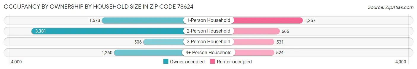 Occupancy by Ownership by Household Size in Zip Code 78624