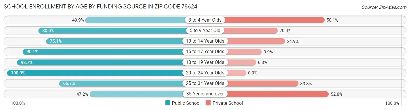 School Enrollment by Age by Funding Source in Zip Code 78624