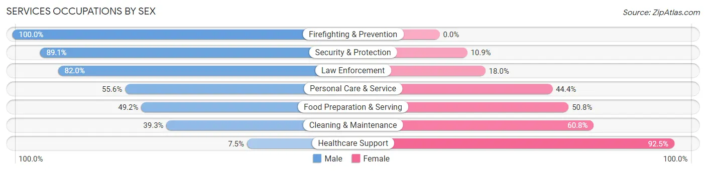 Services Occupations by Sex in Zip Code 78624