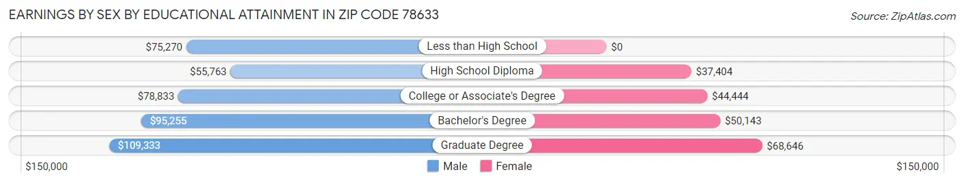 Earnings by Sex by Educational Attainment in Zip Code 78633