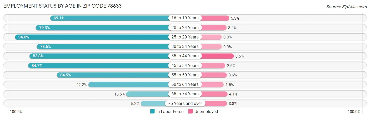 Employment Status by Age in Zip Code 78633