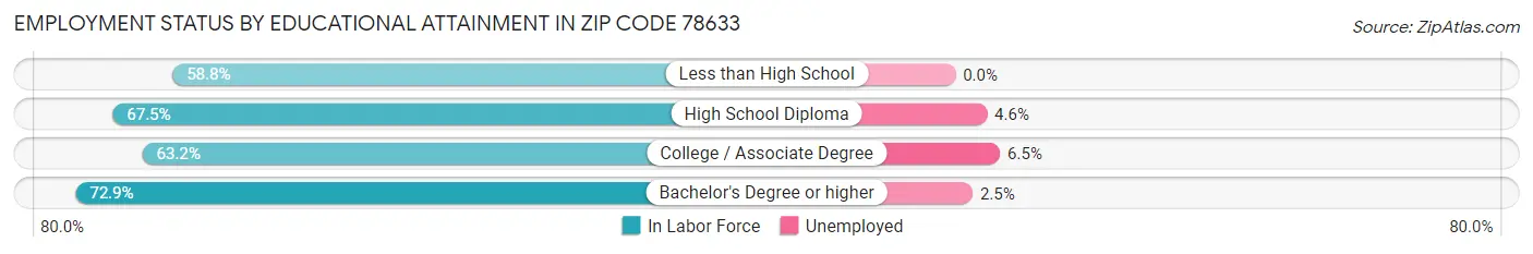 Employment Status by Educational Attainment in Zip Code 78633