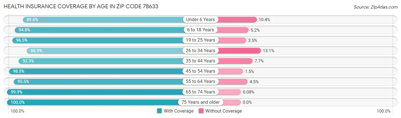 Health Insurance Coverage by Age in Zip Code 78633