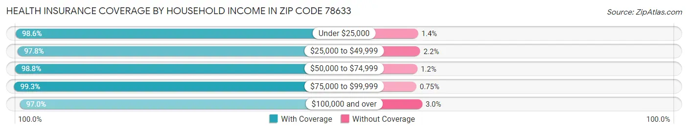 Health Insurance Coverage by Household Income in Zip Code 78633