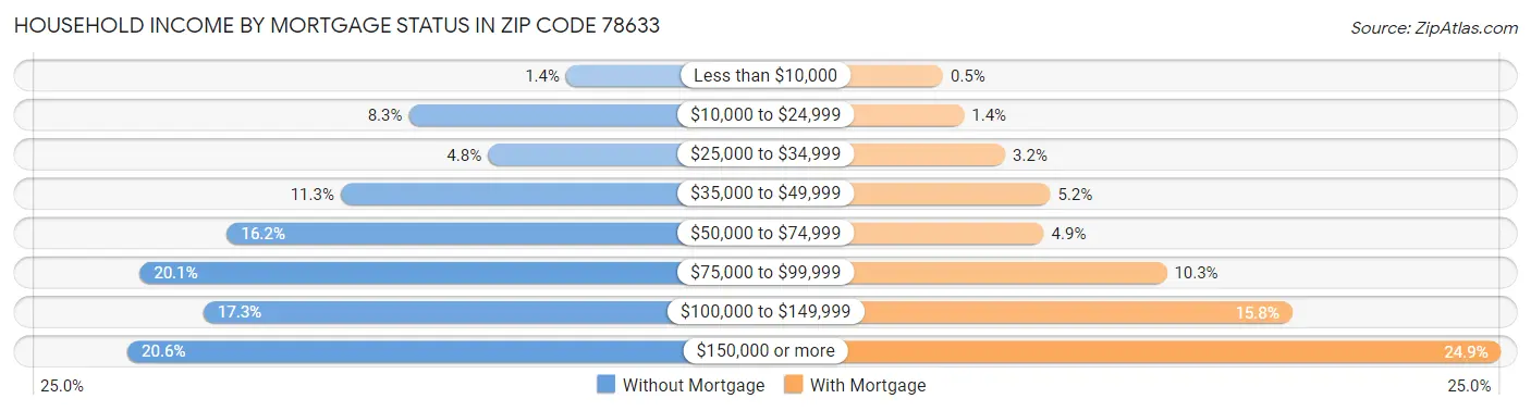Household Income by Mortgage Status in Zip Code 78633