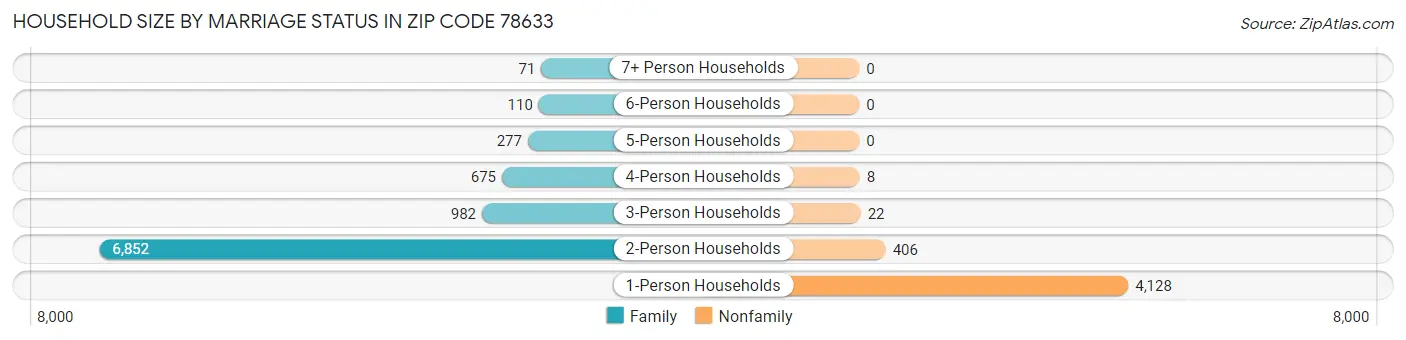Household Size by Marriage Status in Zip Code 78633