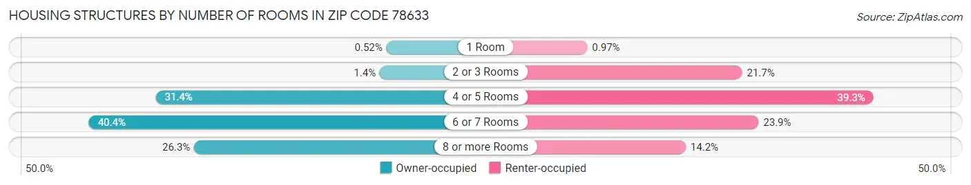 Housing Structures by Number of Rooms in Zip Code 78633