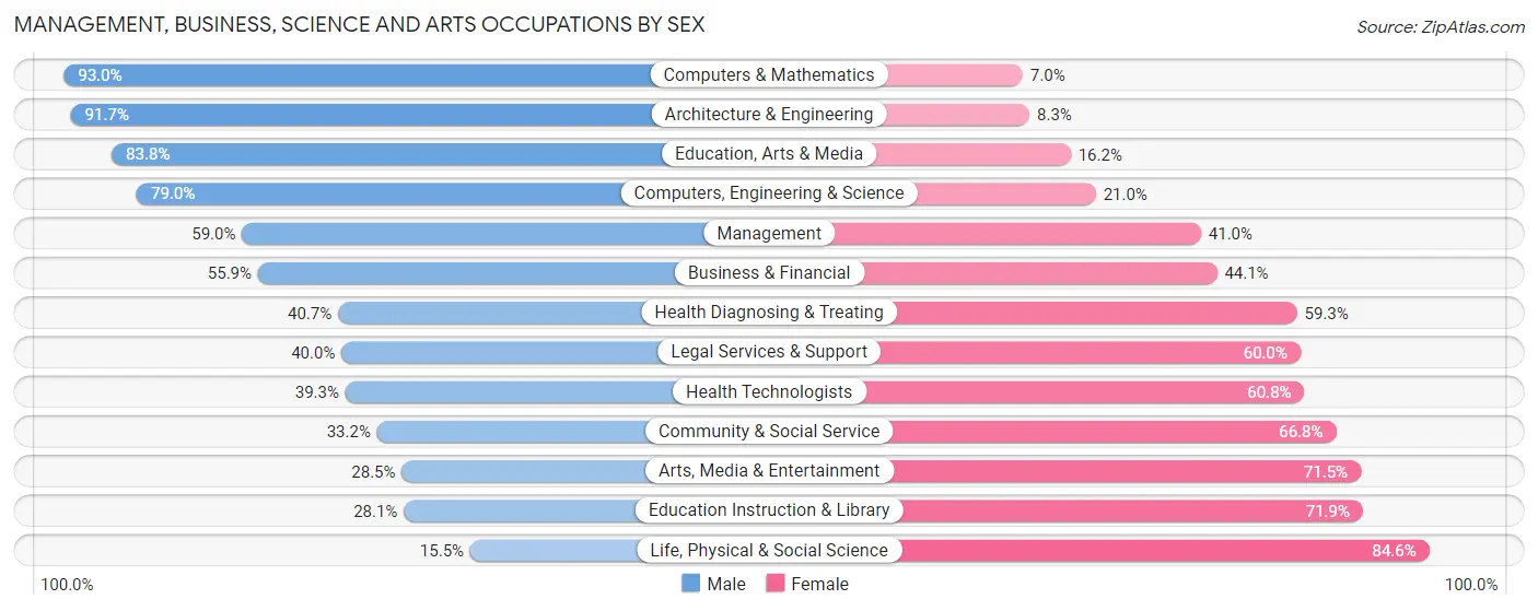Management, Business, Science and Arts Occupations by Sex in Zip Code 78633