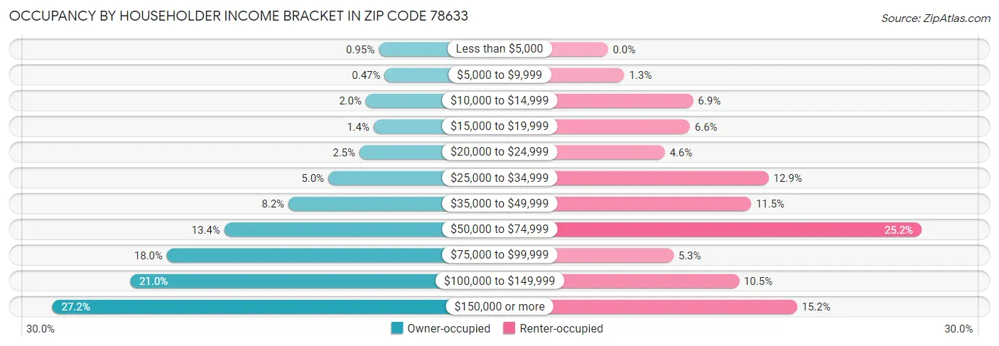 Occupancy by Householder Income Bracket in Zip Code 78633