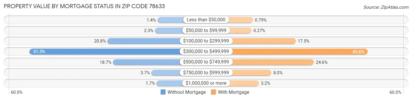 Property Value by Mortgage Status in Zip Code 78633