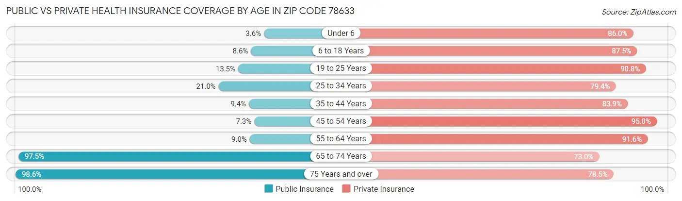 Public vs Private Health Insurance Coverage by Age in Zip Code 78633