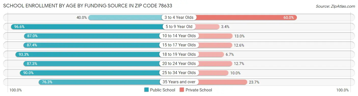 School Enrollment by Age by Funding Source in Zip Code 78633