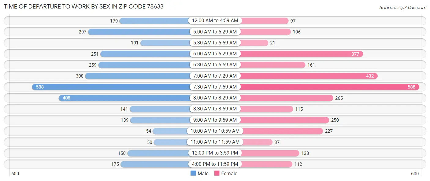 Time of Departure to Work by Sex in Zip Code 78633