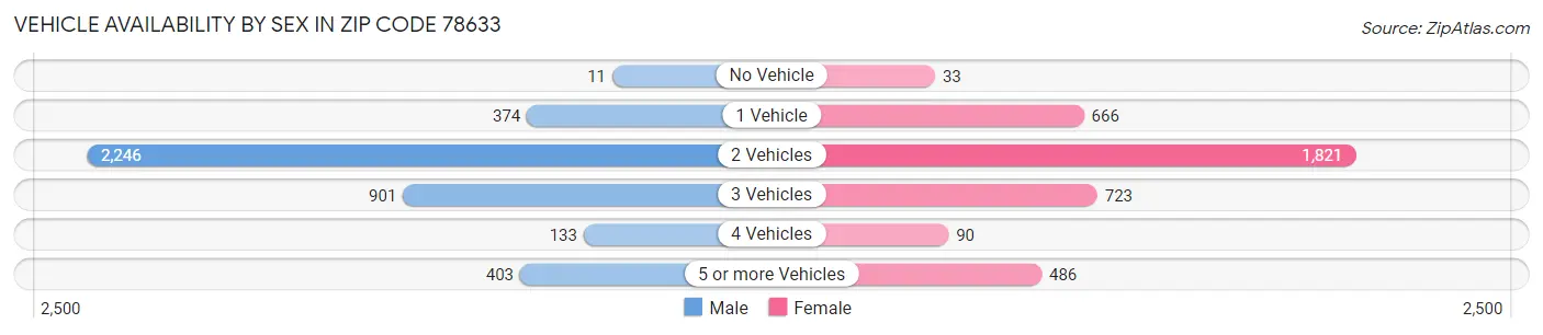 Vehicle Availability by Sex in Zip Code 78633