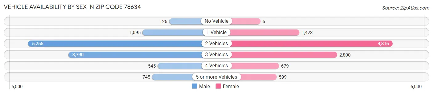 Vehicle Availability by Sex in Zip Code 78634