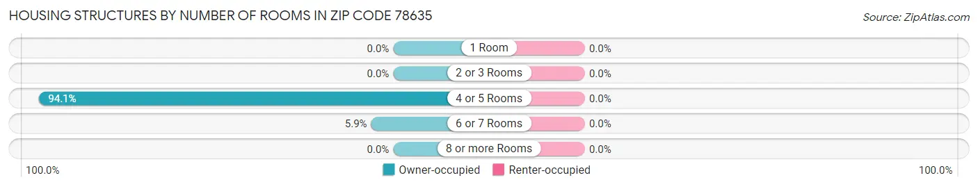 Housing Structures by Number of Rooms in Zip Code 78635