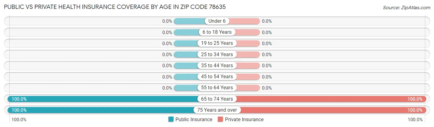 Public vs Private Health Insurance Coverage by Age in Zip Code 78635