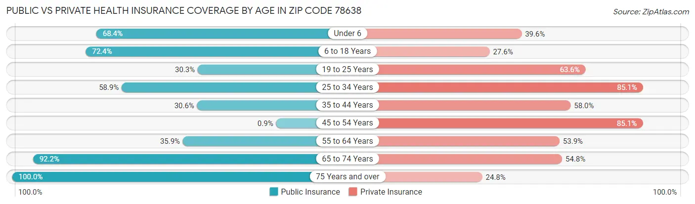 Public vs Private Health Insurance Coverage by Age in Zip Code 78638