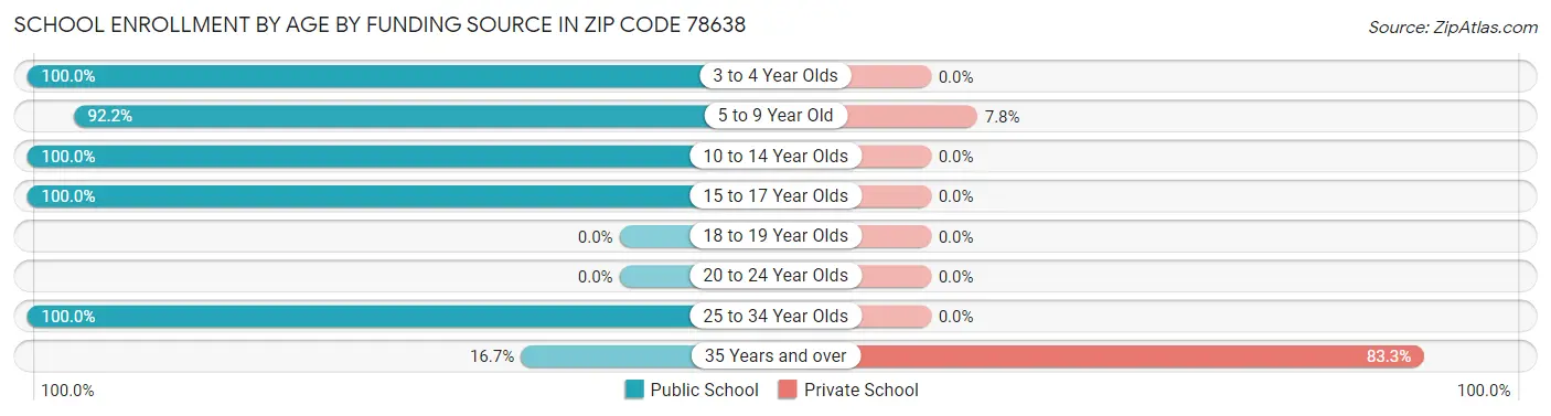School Enrollment by Age by Funding Source in Zip Code 78638