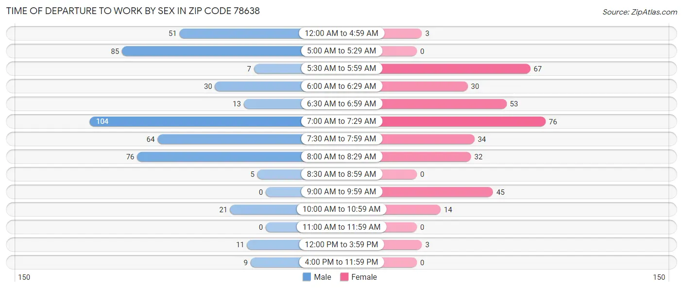 Time of Departure to Work by Sex in Zip Code 78638