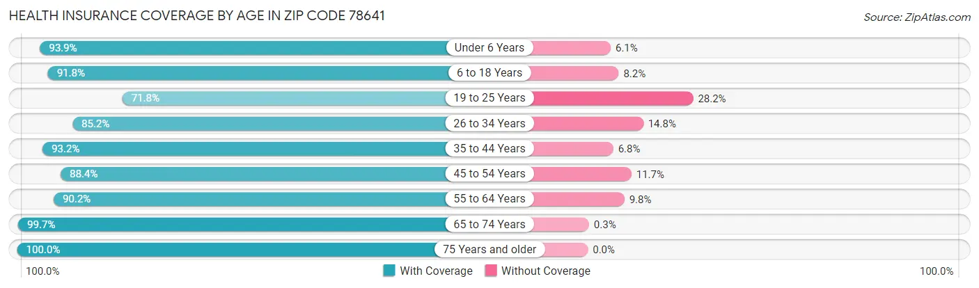 Health Insurance Coverage by Age in Zip Code 78641