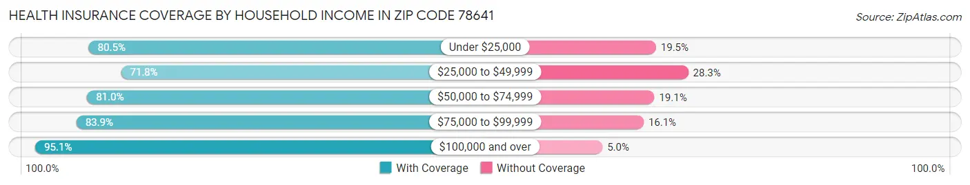 Health Insurance Coverage by Household Income in Zip Code 78641