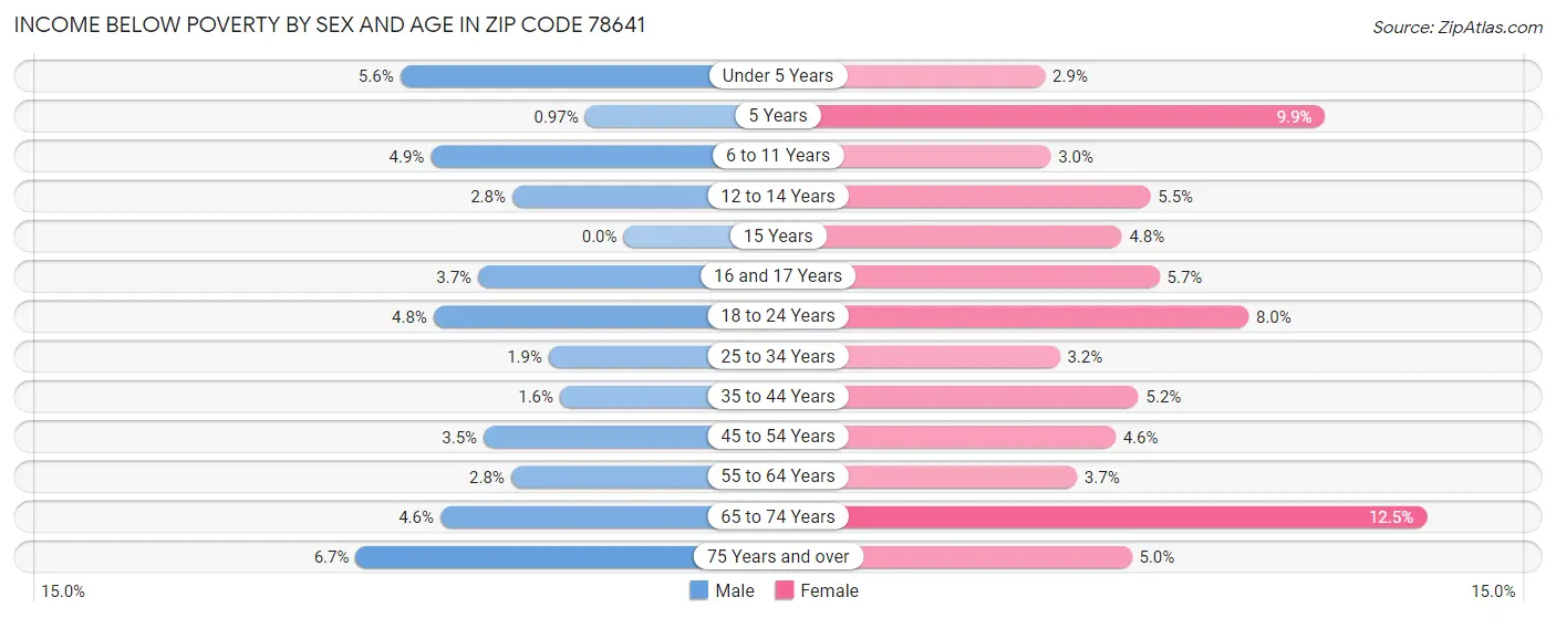 Income Below Poverty by Sex and Age in Zip Code 78641