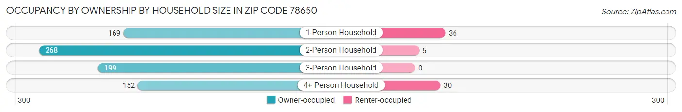 Occupancy by Ownership by Household Size in Zip Code 78650