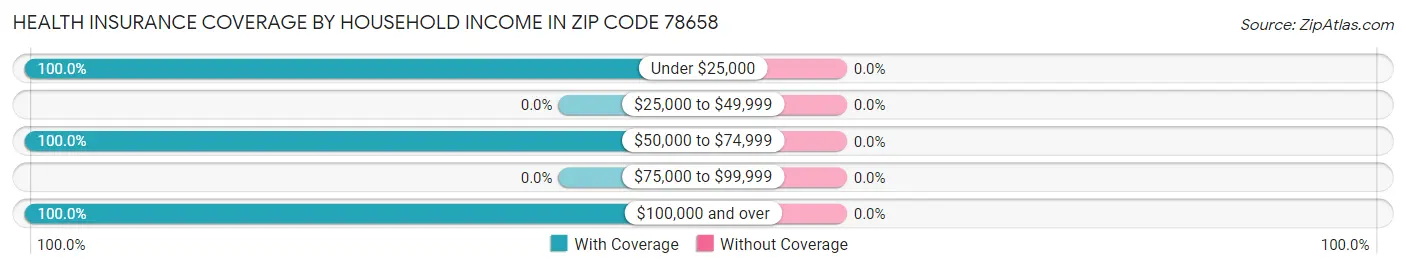 Health Insurance Coverage by Household Income in Zip Code 78658