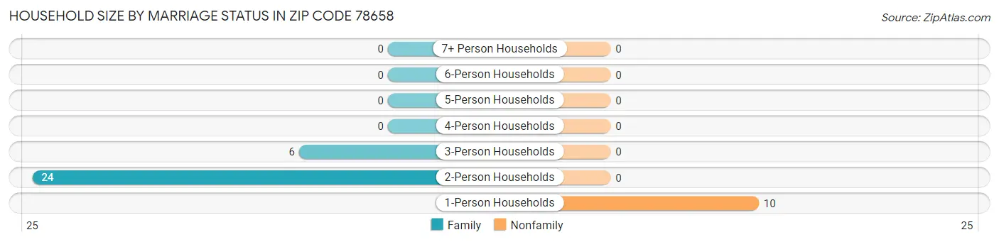 Household Size by Marriage Status in Zip Code 78658