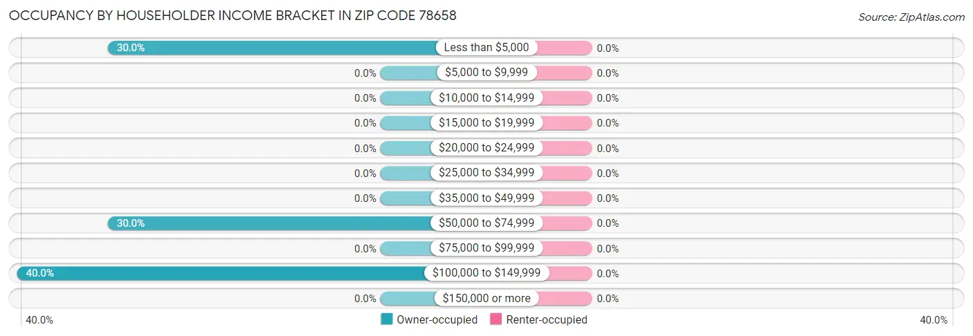 Occupancy by Householder Income Bracket in Zip Code 78658