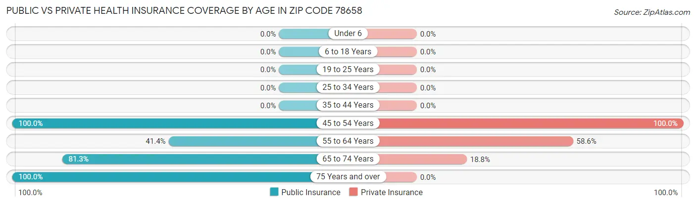 Public vs Private Health Insurance Coverage by Age in Zip Code 78658