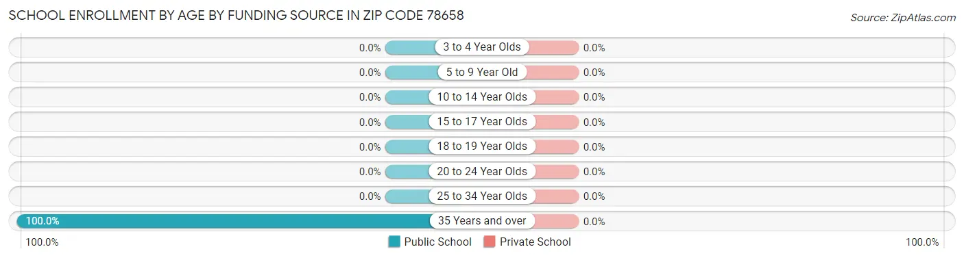 School Enrollment by Age by Funding Source in Zip Code 78658