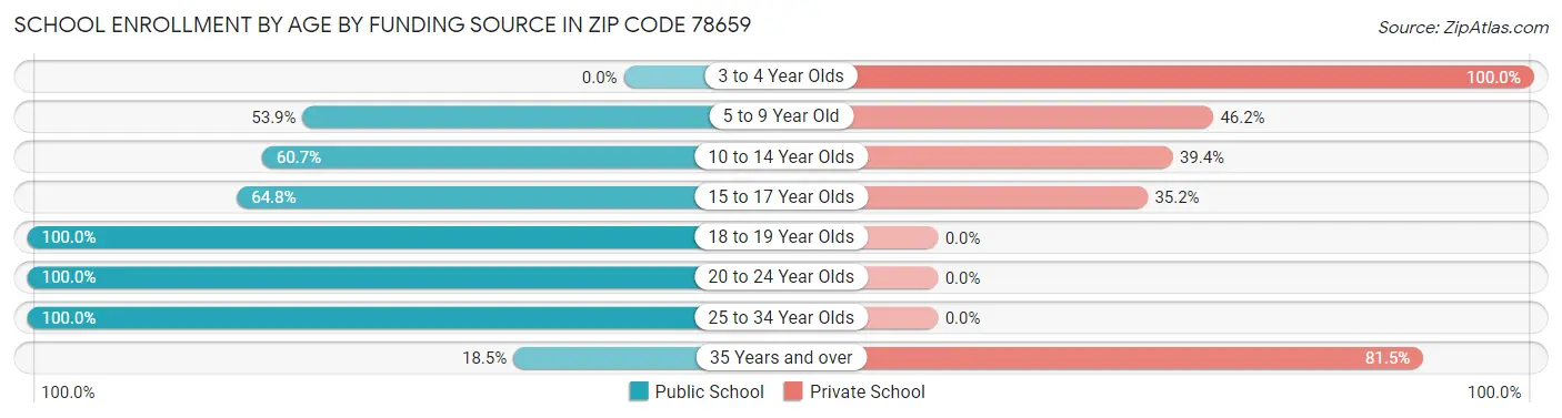 School Enrollment by Age by Funding Source in Zip Code 78659