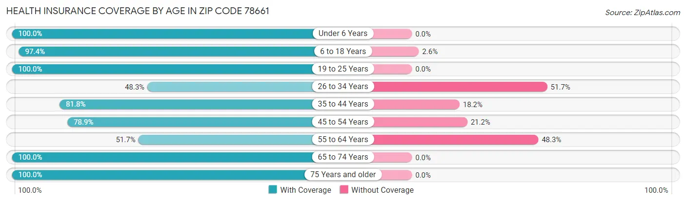 Health Insurance Coverage by Age in Zip Code 78661