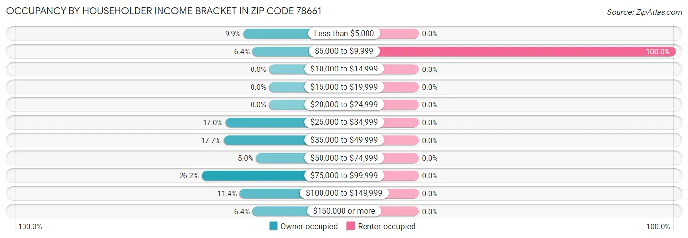 Occupancy by Householder Income Bracket in Zip Code 78661