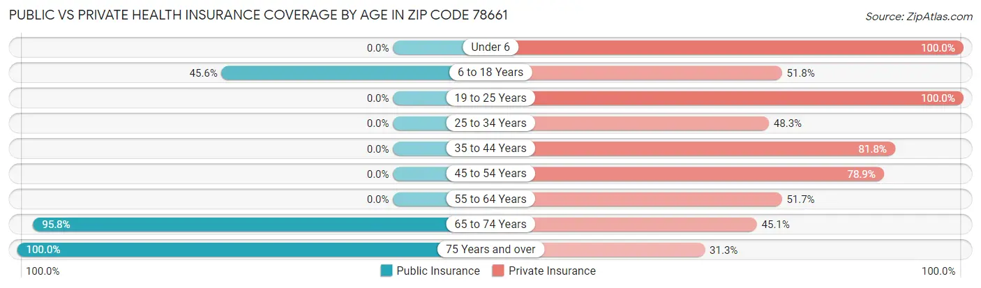 Public vs Private Health Insurance Coverage by Age in Zip Code 78661