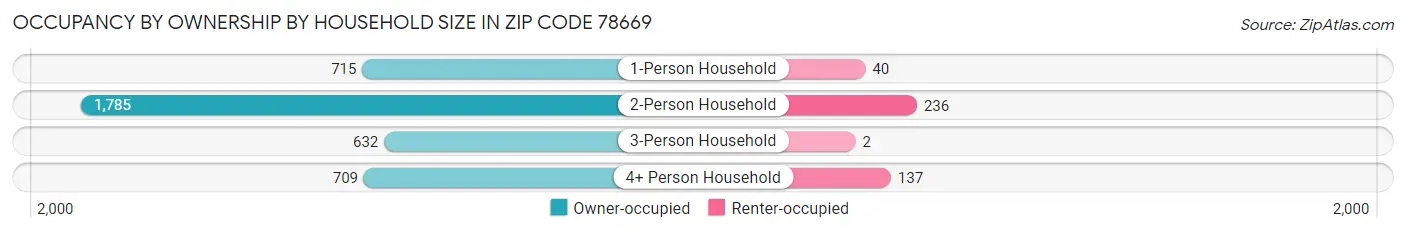 Occupancy by Ownership by Household Size in Zip Code 78669
