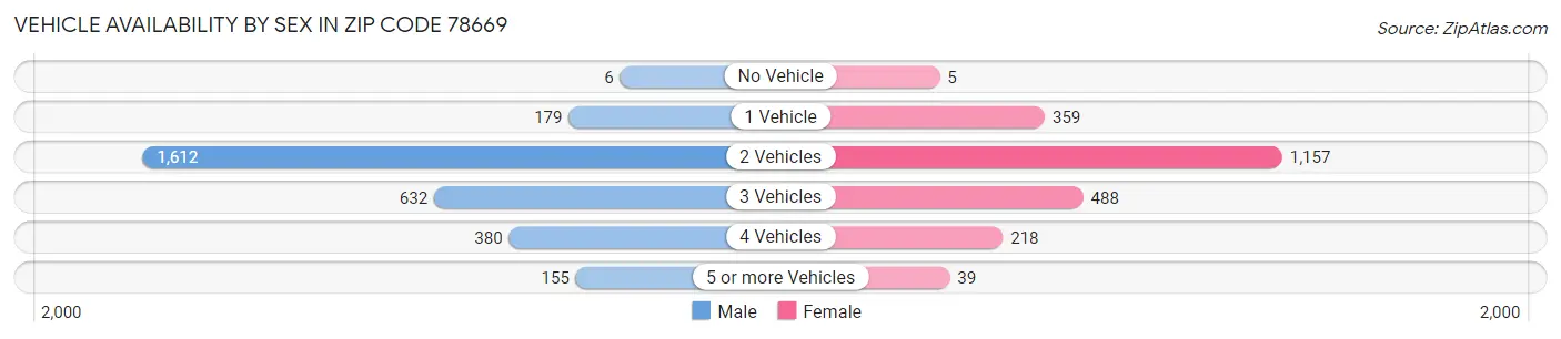 Vehicle Availability by Sex in Zip Code 78669