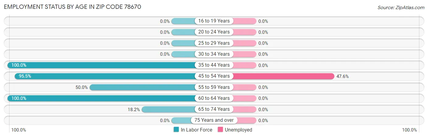 Employment Status by Age in Zip Code 78670