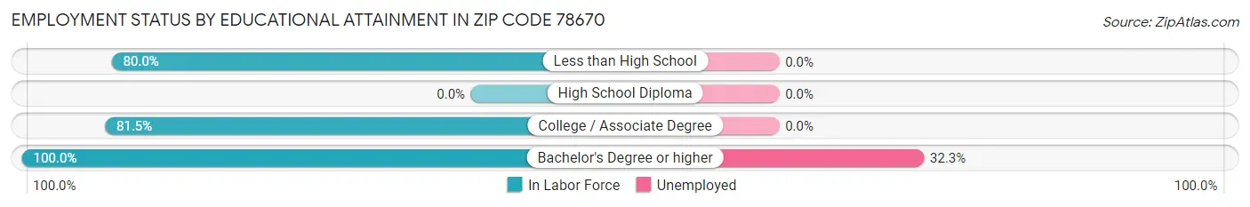Employment Status by Educational Attainment in Zip Code 78670