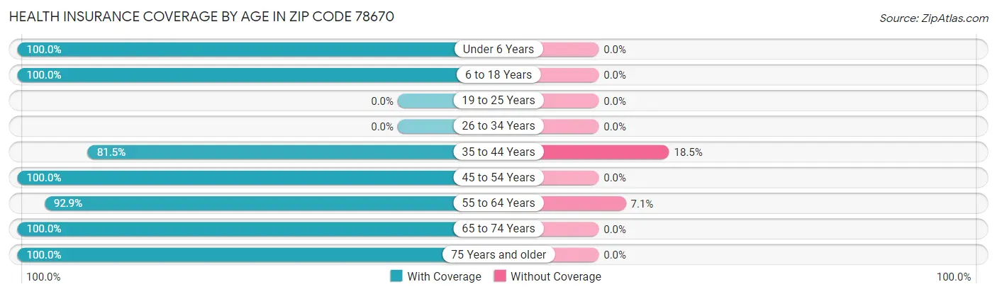 Health Insurance Coverage by Age in Zip Code 78670
