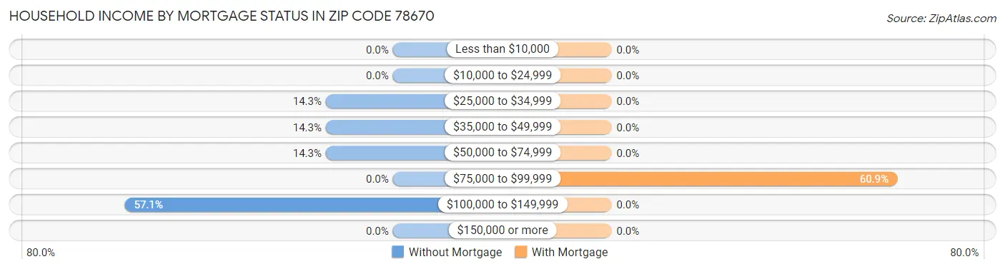 Household Income by Mortgage Status in Zip Code 78670