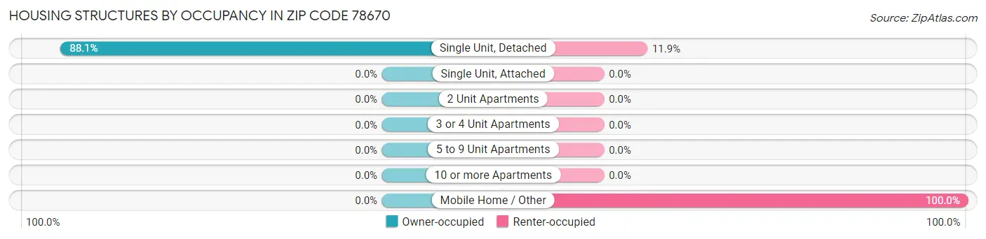 Housing Structures by Occupancy in Zip Code 78670