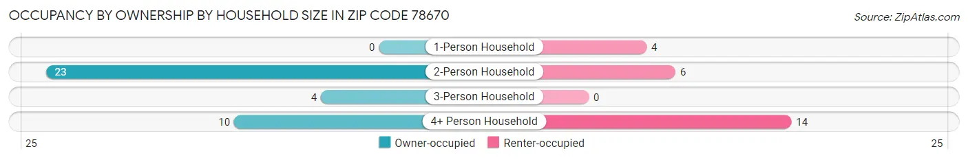 Occupancy by Ownership by Household Size in Zip Code 78670